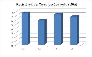 Resistência (Mpa) Anais do XIX Encontro de Iniciação Científica ISSN 1982-0178 rem mais porosos, o que pode vir a diminuir sua durabilidade em certas condições de uso.