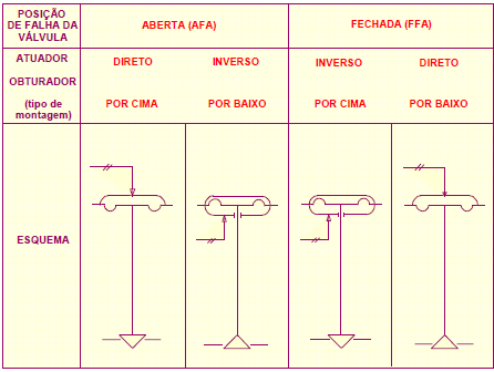 Funcionamento das