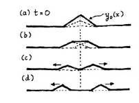 Exemplo: y o (x) é um pulso triangular O pulso inicial se decompõe em dois pulsos idênticos (cada um com a metade da amplitude), que se