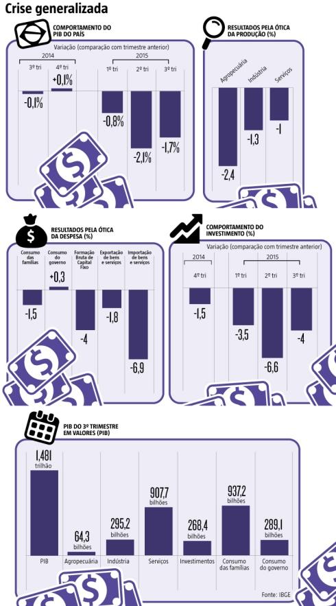 Os setores produtivos industriais em termos gerais diminuíram seus gastos devido à total falta de confiança na economia.