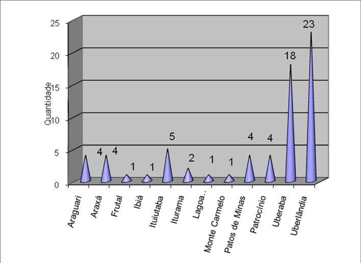 23 Gráfico 5 - Ultra som Doppler colorido por município do Triângulo Mineiro/Alto Paranaíba - 2002 Fonte: IBGE Pesquisa de Assistência Médico-Sanitária (2002) Em relação ao equipamento para