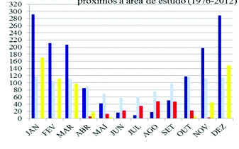 RISCOS - Associação Portuguesa de Riscos, Prevenção e Segurança 92 o excedente hídrico que atinge 598 mm e nos meses de inverno ocorre o máximo da deficiência hídrica que fica em torno de 198 mm.