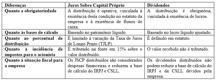 João_Pessoa/PB, Brasil, de 03 a 06 de outubro de 2016 Quadro 1 Diferença entre Juros Sobre Capital Próprio e Dividendos Fonte: Adaptado de Lagioia (2011) De acordo com a Lei 6404/76 as empresas devem