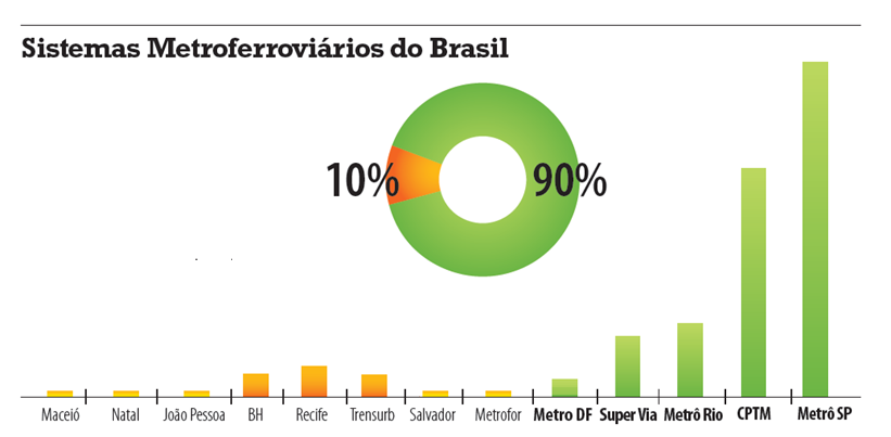 REPRESENTATIVIDADE DO SETOR Com forte atuação no setor, a ANPTrilhos já responde por 90% do transporte de passageiros