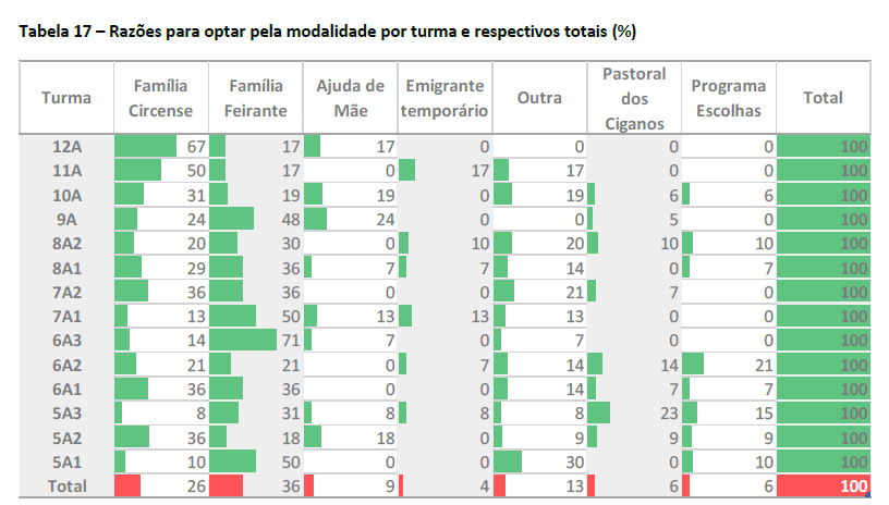 2. Compreender as aspirações académicas e profissionais dos alunos; 3. Identificar os métodos de trabalho e estudo na modalidade; 4.