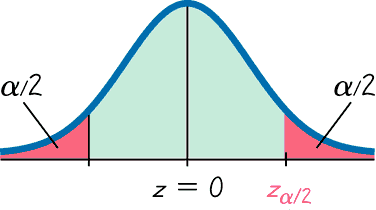 Valores críticos O valor crítico z α/2 é o valor de Z que separa uma área de α/2 da cauda da distribuição normal padrão Como estamos interessados nos valores mais