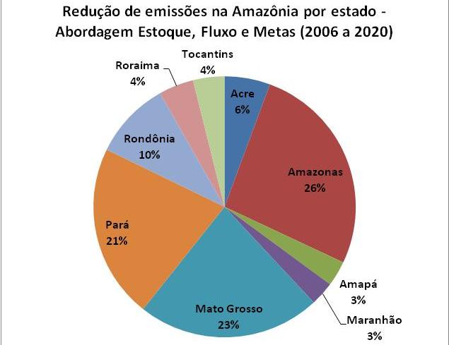 % de Redução de Emissões por