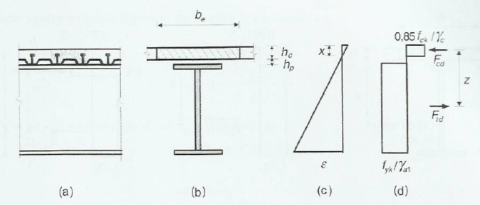 34 Em uma seção compacta, item 3.2.2, com ligação total, não pode existir deslizamento entre o aço e o concreto. Pfeil e Pfeil (2009, p. 278) afirmam que [.