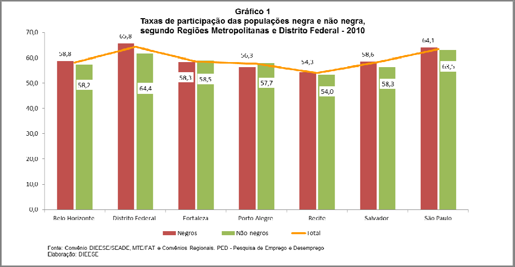 1 Em cinco das sete regiões pesquisadas pelo Sistema PED verificou-se uma inserção relativa ligeiramente superior da população negra na População Economicamente Ativa (PEA), comparada à da parcela