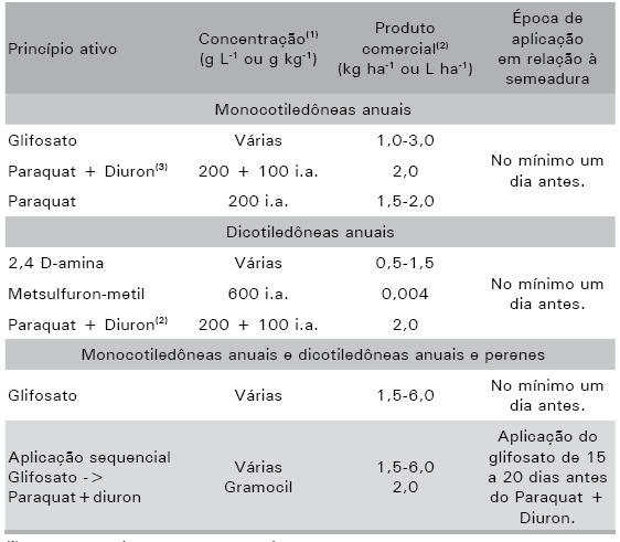 Herbicidas não seletivos indicados para dessecação em plantio direto para cultivo