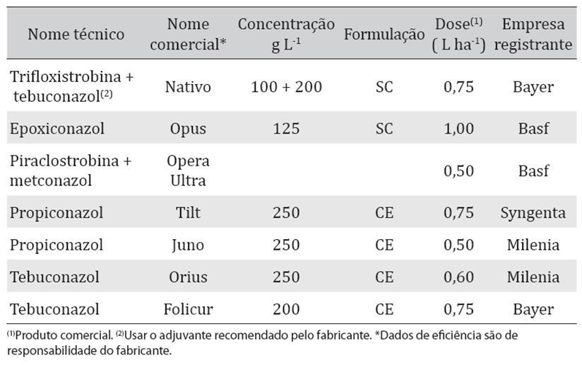 Fungicidas indicados para o controle de Giberela Fonte: