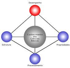 Ciência e Engenharia de Materiais