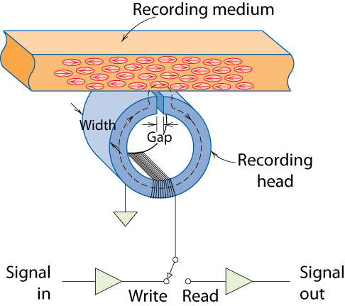 Magnetização Gravação magnética: -O meio de registo é magnetizado pela cabeça de gravação.