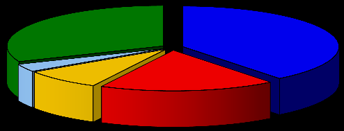 por setores (US$ FOB) 3 3 - Chapas, lâminas (3919, 3920, 3921) 3% 17% 27% - Embalagens (3923) 27% - Tubos (3917) 3% - Utilidades domésticas (3924) 17% - Outros (3915, 3916, 3918, 3922, 3925, 3926)