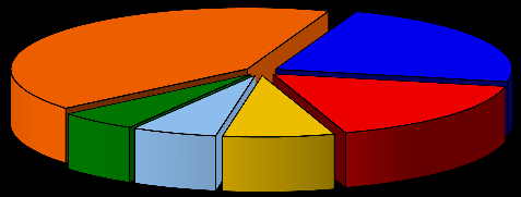 EXPORTAÇÃO PRINCIPAIS PAÍSES DO CAPÍTULO 39 Paises ARGENTINA PAÍSES BAIXOS (HOLANDA) PARAGUAI CHILE Outros Peso (ton) US$ FOB mil US$ FOB/Peso 35.227 177.349 5,03 13.464 148.478 11,03 19.360 86.