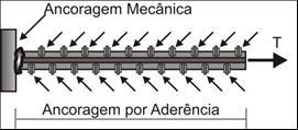 4 3.3. Pinos de Aço Nervurado com Ancoragem de Cabeça Nos pinos de aço nervurado com ancoragem de cabeça, Figura 4, atuam dois mecanismos de ancoragem.