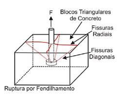 5 Na ruptura do cone de concreto ocorre o arrancamento de uma superfície irregular aproximadamente cônica, que se inicia na cabeça do chumbador e se estende até o topo do concreto, Figura 6.