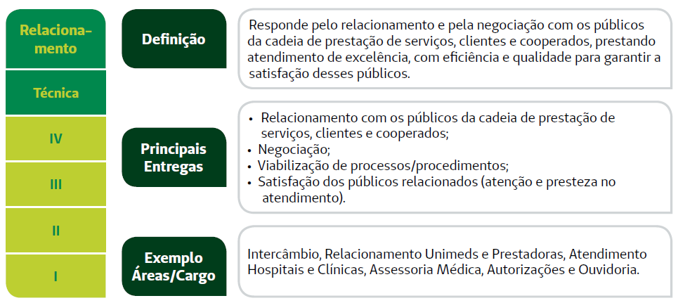 Trajetórias de Carreira Relacionamento -