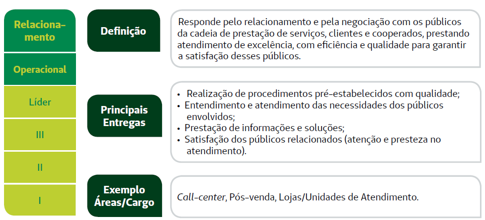 Trajetórias de Carreira Relacionamento -