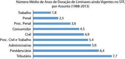 Dentre as classes processuais com número significativo de processos para contagem, aquela com a menor média de vigência é o Habeas Corpus: 286 dias.