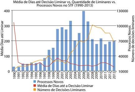 Tempo Médio, em Dias, até a Decisão Liminar, por Relator b) Quanto tempo permanecem vigentes as liminares que foram concedidas ou parcialmente concedidas?