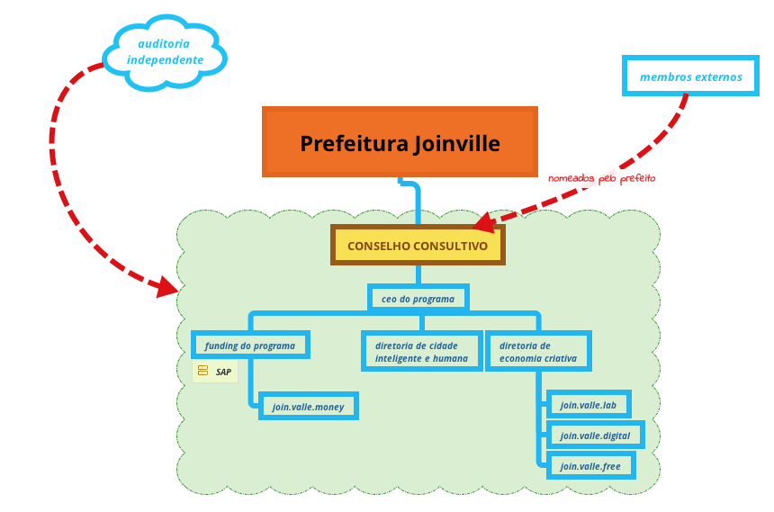MODELO DE GOVERNANÇA PROGRAMA JOIN.