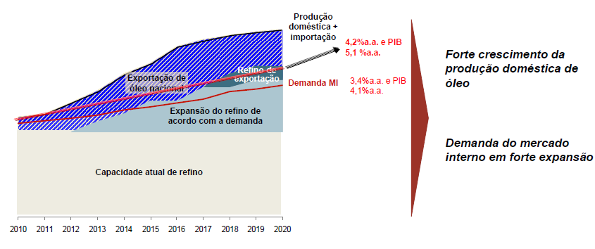 Comercialização do Pré-sal: O Alvo é o Mercado Interno As vendas de combustíveis* pelas distribuidoras cresceram em 2010 8,4%, totalizando 117,9 milhões de m³ Crescimento do consumo aparente de