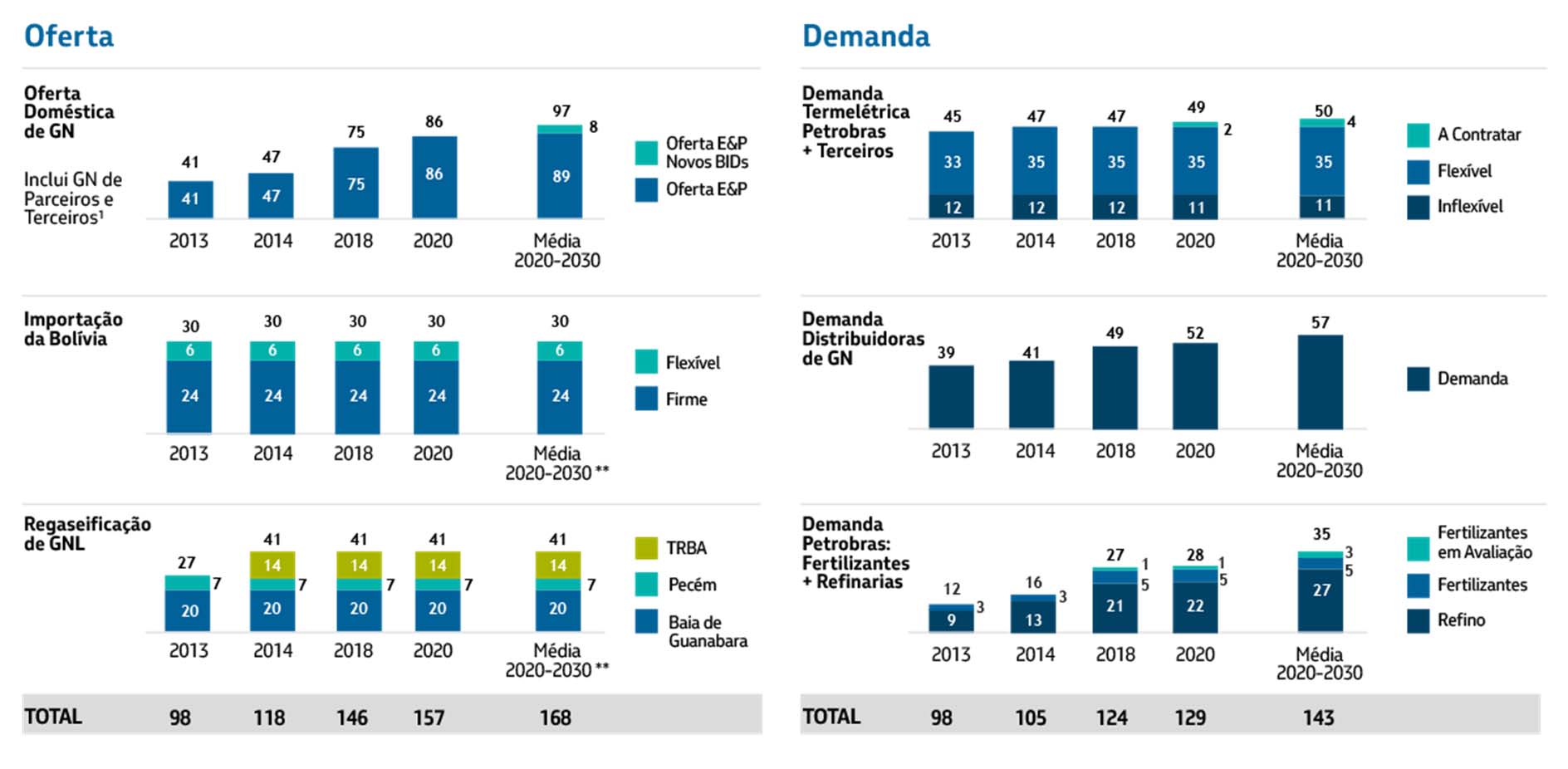 G&E e Gás-Química Balanço de Oferta e Demanda de Gás Natural: 2013 2030 (milhão m³/dia) A infraestrutura de importação e transporte de gás já instalada é suficiente para atender a demanda Petrobras