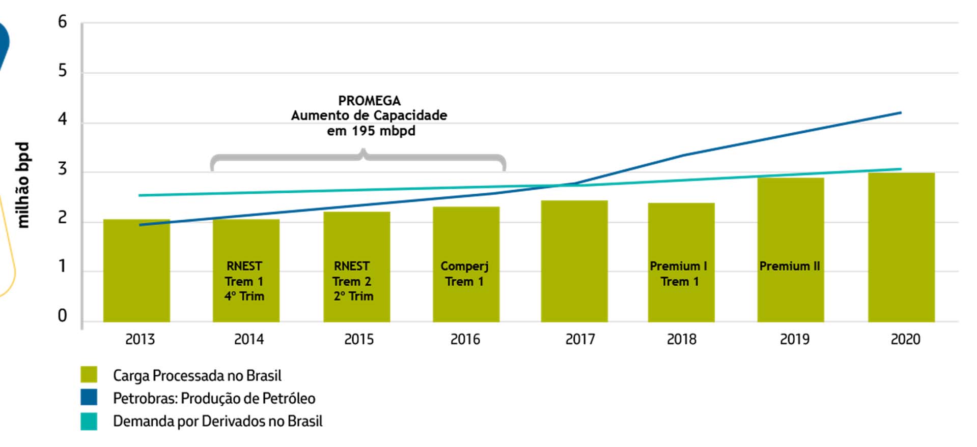 Expansão do refino alinhada com o crescimento do mercado doméstico Capacidade de processamento da Petrobras deverá alcançar 3,3 milhões de barris por dia em 2020, em sintonia com o crescimento do