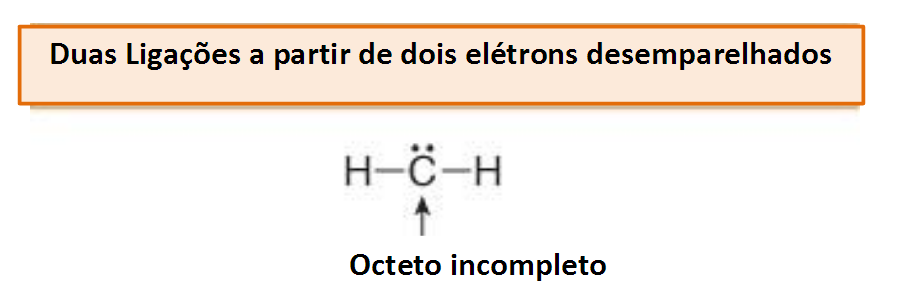 Ligação Covalente: Metano (CH 4 ) e hibridização do átomo de carbono estado fundamental.