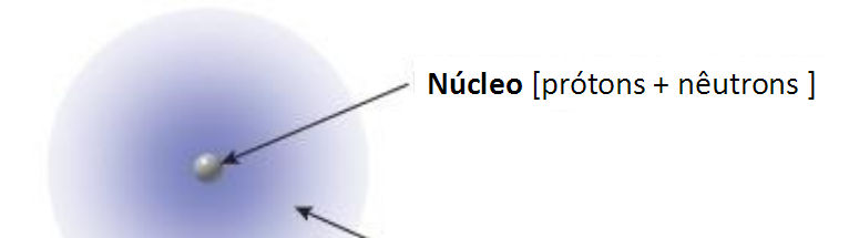 Tabela Periódica/Revisão Representação esquemática do átomo O volume ocupado pelo elétron, chamado de eletrosfera, é extremamente maior que o tomado pelo núcleo Uma vez