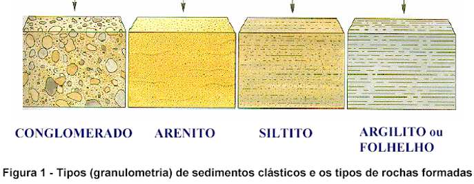 Rochas Sedimentares 9 Rochas Sedimentares 10 Rochas sedimentares clásticas ou detríticas Formadas a partir de fragmentos (sedimentos) de rochas preexistentes através de consolidação por pressão de