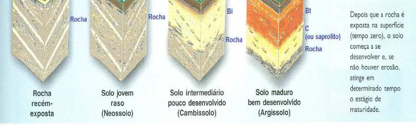 Intemperismo Químico 17 O intemperismo químico atua sobre os minerais das rochas através de reações químicas, as quais sob condições naturais são bastante complexas, envolvendo grande número de