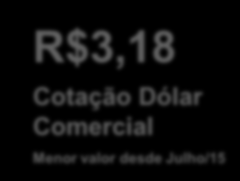 2016 CONTINUA MAIS OTIMISTA QUE 2015-3,24% PIB Projeção para 2016 PREVISÃO ANTERIOR: -3,4% BOLETIM FOCUS 7,21% Inflação Expectativa de fechamento de ano