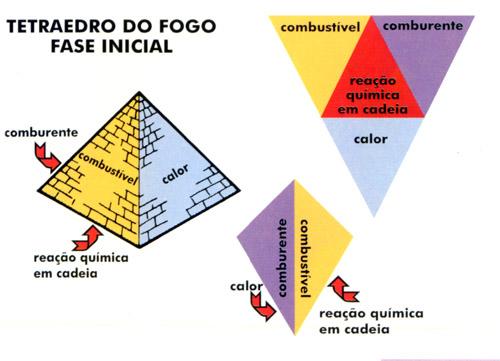 TRETRAEDRO DO FOGO REAÇÃO EM CADEIA Os combustíveis, após iniciarem a combustão, geram mais calor.