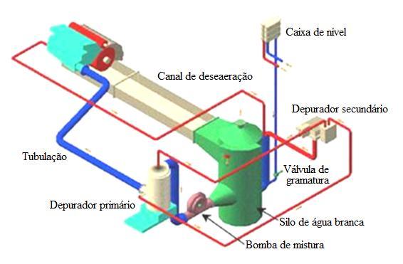 Circuito de aproximação ( approach flow ) Approach Flow de uma máquina tissue (para Crescent