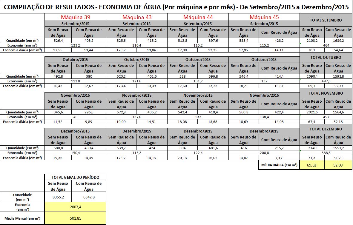 * Após a iniciação do reuso de água o consumo diário somando as 4 máquinas em que o projeto já está em funcionamento passou a ser de 54,5 m³ de água.