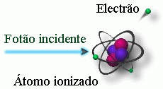 Interacção da Radiação com a Matéria Efeito Fotoeléctrico No efeito fotoeléctrico a energia do fotão incidente é totalmente absorvida pela matéria, sendo utilizada para ionizar determinado elemento.