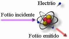 Interacção da Radiação com a Matéria Efeito de Compton O efeito de Compton torna-se preponderante para energias mais elevadas.