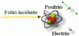 Interacção da Radiação Criação de Pares com a Matéria A criação de pares electrão/positrão, o qual só ocorre para energias superiores a 1.