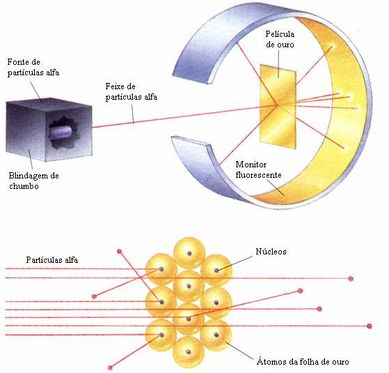 Modelos Atómicos A experiência e o modelo de Rutherford
