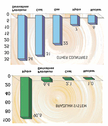 Geração de Energia Elétrica no Mundo (Dez.