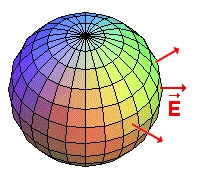 Lei de Gauss na foma difeencial Podemos esceve a lei de Gauss, paa a eletostática, em função de uma densidade de caga volumética, como a segui: onde ρ é a densidade de caga volumética e V é o volume