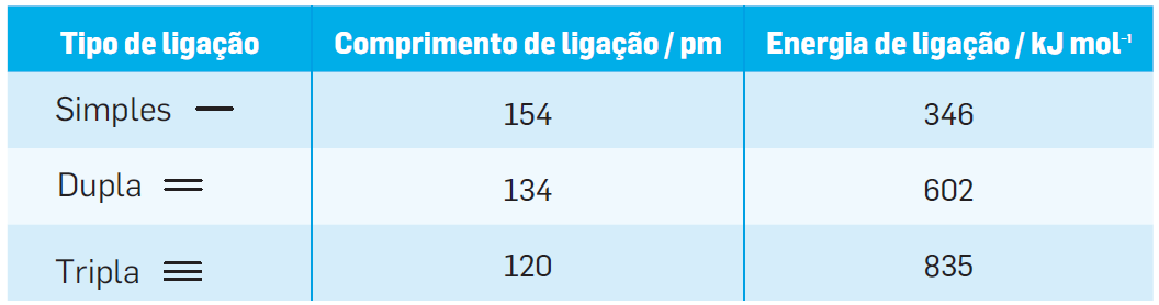 Energia de ligação e comprimento de ligação A versatilidade exibida pelo carbono na formação de