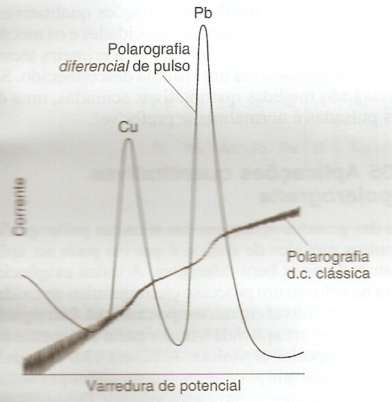 Polarografia de pulso diferencial A polarografia de pulso diferencial veio a melhorar ainda mais o desempenho das técnicas de pulso.