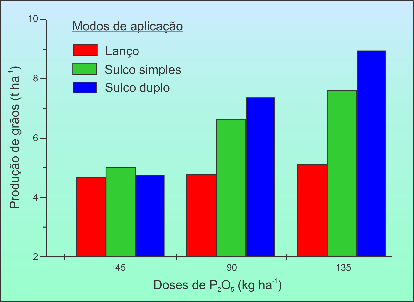 Efeito dos modos de aplicação do fertilizante fosfatado na produção de