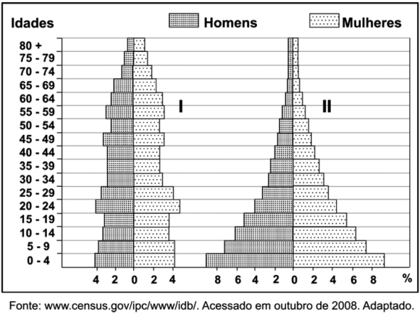 Q.02 As pirâmides etárias acima representam dois modelos de estrutura demográfica de diferentes grupos de países.