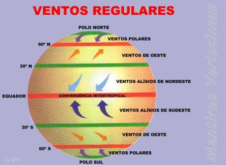 Ventos A circulação geral da atmosfera corresponde aos movimentos de grande escala das massas de ar, através do calor é distribuído pela