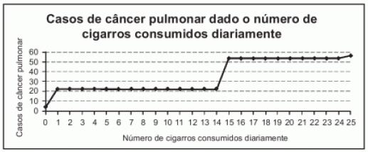 3. (Enem, 2009) A suspeita de que haveria uma relação causal entre tabagismo e câncer de pulmão foi levantada pela primeira vez a partir de observações clínicas.