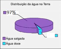 Distribuição de água no planeta A água doce (3%) é a mais utilizada para o consumo.